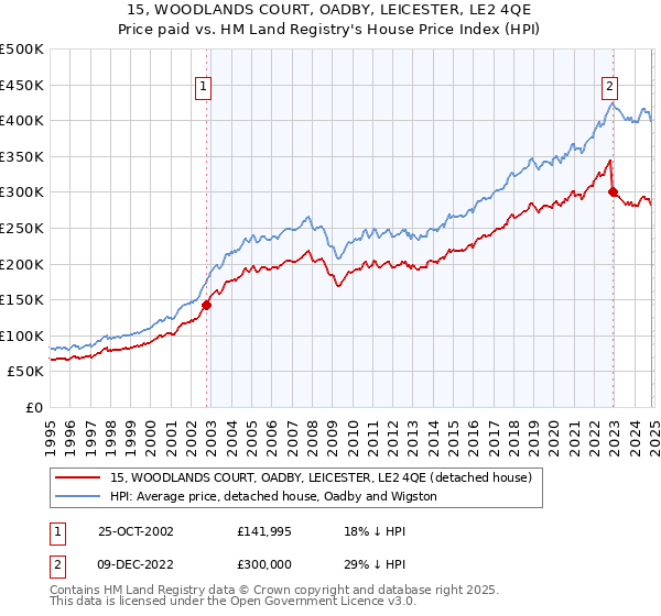 15, WOODLANDS COURT, OADBY, LEICESTER, LE2 4QE: Price paid vs HM Land Registry's House Price Index