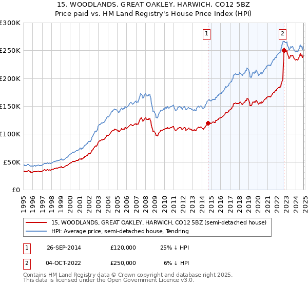 15, WOODLANDS, GREAT OAKLEY, HARWICH, CO12 5BZ: Price paid vs HM Land Registry's House Price Index