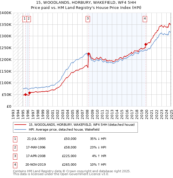 15, WOODLANDS, HORBURY, WAKEFIELD, WF4 5HH: Price paid vs HM Land Registry's House Price Index