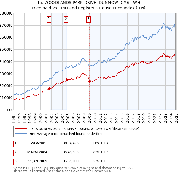 15, WOODLANDS PARK DRIVE, DUNMOW, CM6 1WH: Price paid vs HM Land Registry's House Price Index