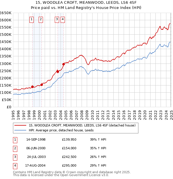 15, WOODLEA CROFT, MEANWOOD, LEEDS, LS6 4SF: Price paid vs HM Land Registry's House Price Index