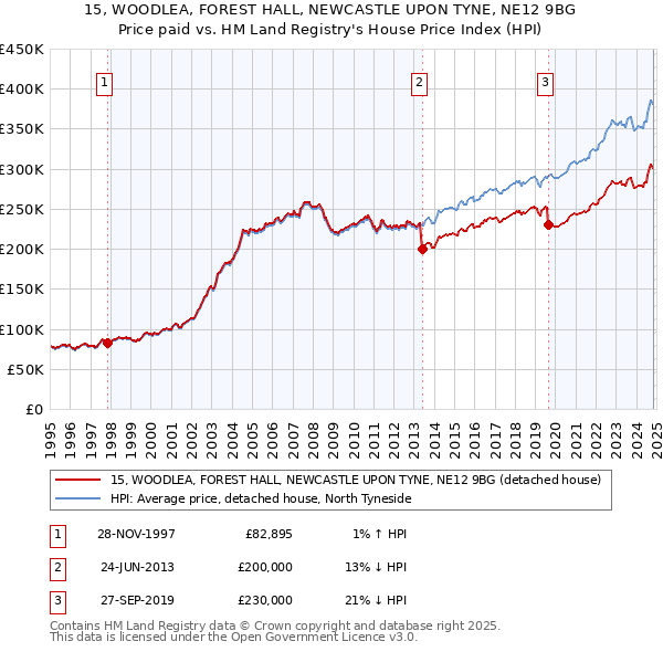 15, WOODLEA, FOREST HALL, NEWCASTLE UPON TYNE, NE12 9BG: Price paid vs HM Land Registry's House Price Index