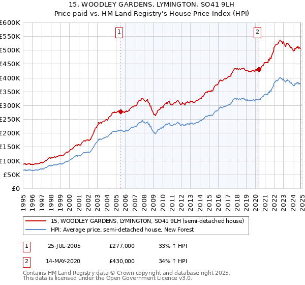 15, WOODLEY GARDENS, LYMINGTON, SO41 9LH: Price paid vs HM Land Registry's House Price Index