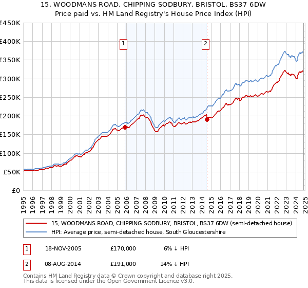 15, WOODMANS ROAD, CHIPPING SODBURY, BRISTOL, BS37 6DW: Price paid vs HM Land Registry's House Price Index