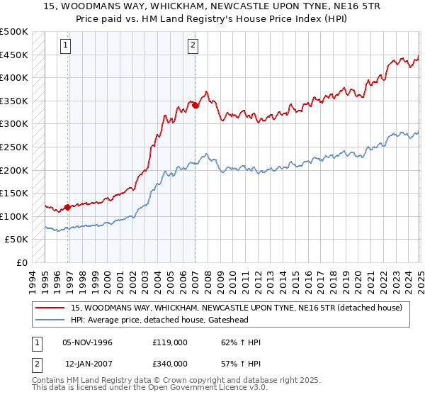 15, WOODMANS WAY, WHICKHAM, NEWCASTLE UPON TYNE, NE16 5TR: Price paid vs HM Land Registry's House Price Index