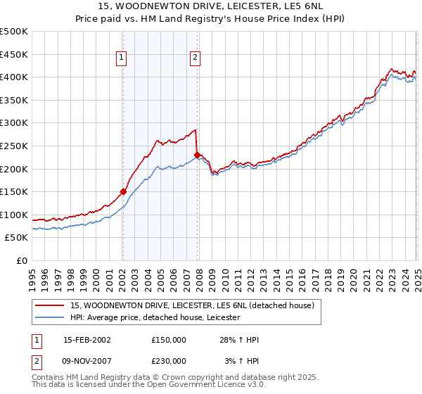 15, WOODNEWTON DRIVE, LEICESTER, LE5 6NL: Price paid vs HM Land Registry's House Price Index