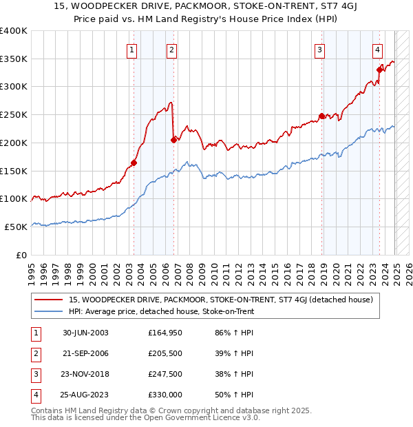 15, WOODPECKER DRIVE, PACKMOOR, STOKE-ON-TRENT, ST7 4GJ: Price paid vs HM Land Registry's House Price Index