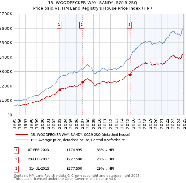 15, WOODPECKER WAY, SANDY, SG19 2SQ: Price paid vs HM Land Registry's House Price Index