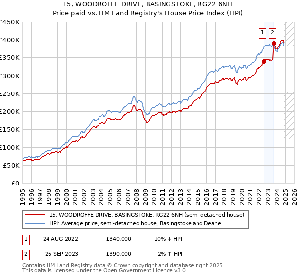 15, WOODROFFE DRIVE, BASINGSTOKE, RG22 6NH: Price paid vs HM Land Registry's House Price Index