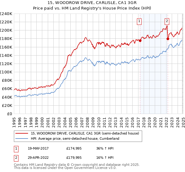 15, WOODROW DRIVE, CARLISLE, CA1 3GR: Price paid vs HM Land Registry's House Price Index