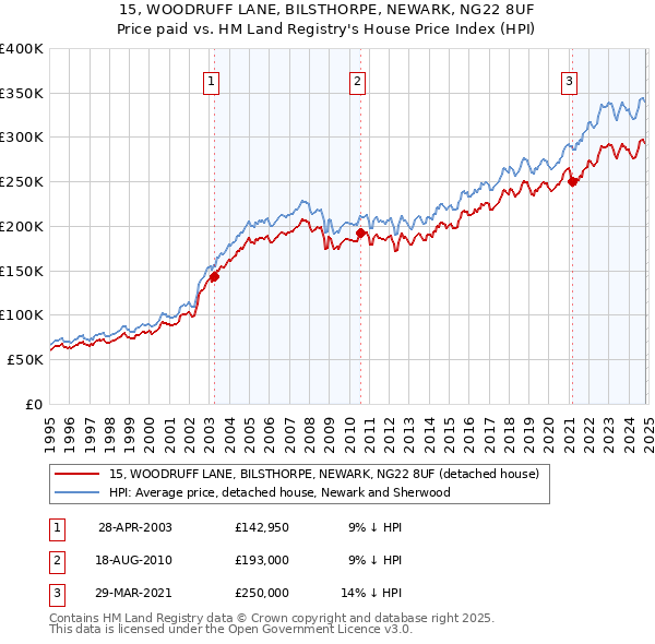 15, WOODRUFF LANE, BILSTHORPE, NEWARK, NG22 8UF: Price paid vs HM Land Registry's House Price Index