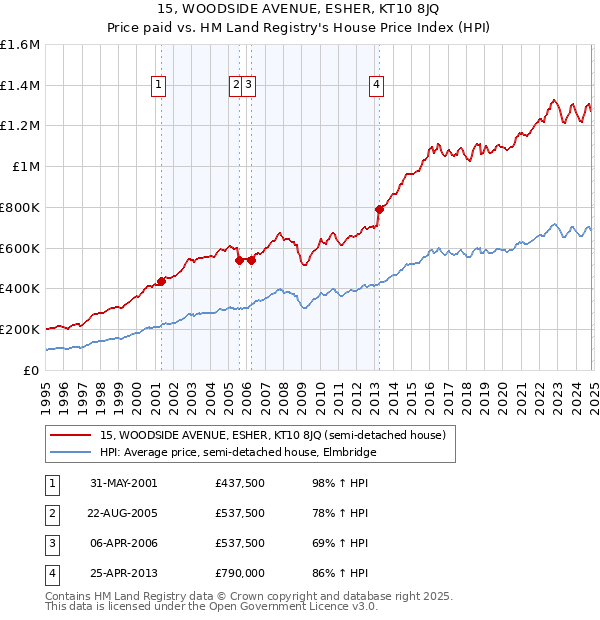 15, WOODSIDE AVENUE, ESHER, KT10 8JQ: Price paid vs HM Land Registry's House Price Index