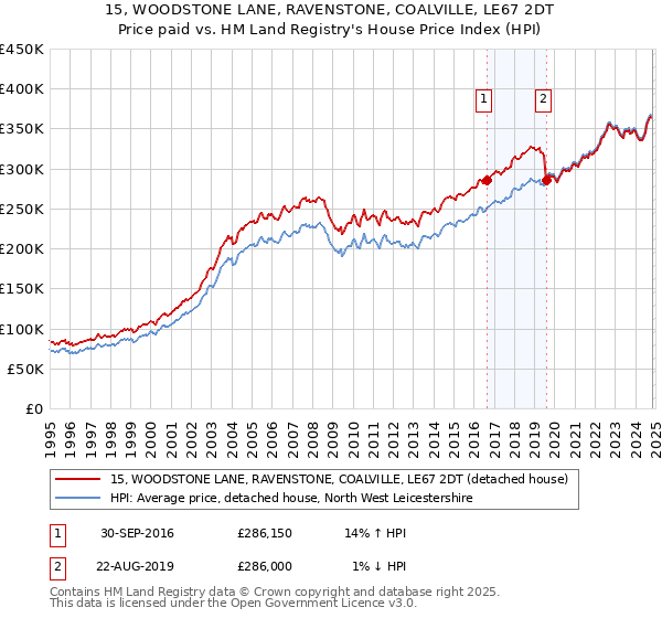 15, WOODSTONE LANE, RAVENSTONE, COALVILLE, LE67 2DT: Price paid vs HM Land Registry's House Price Index