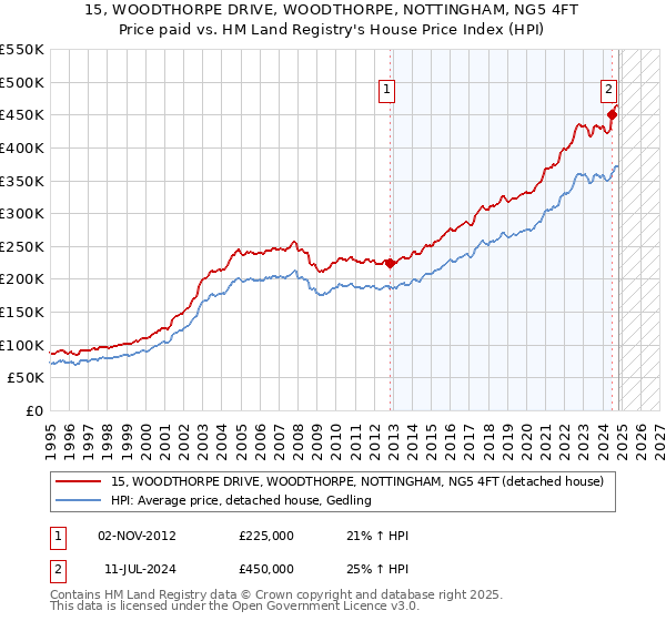 15, WOODTHORPE DRIVE, WOODTHORPE, NOTTINGHAM, NG5 4FT: Price paid vs HM Land Registry's House Price Index