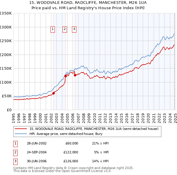 15, WOODVALE ROAD, RADCLIFFE, MANCHESTER, M26 1UA: Price paid vs HM Land Registry's House Price Index