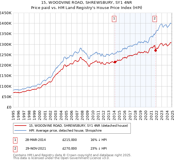 15, WOODVINE ROAD, SHREWSBURY, SY1 4NR: Price paid vs HM Land Registry's House Price Index