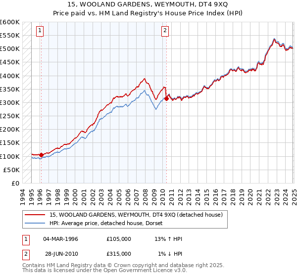 15, WOOLAND GARDENS, WEYMOUTH, DT4 9XQ: Price paid vs HM Land Registry's House Price Index