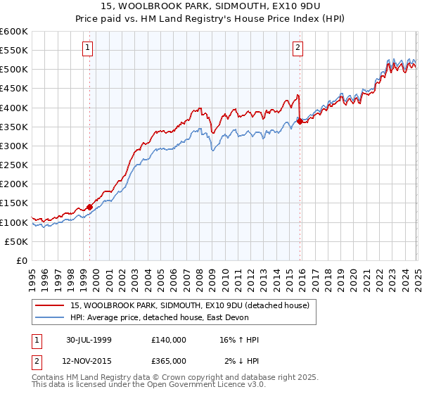 15, WOOLBROOK PARK, SIDMOUTH, EX10 9DU: Price paid vs HM Land Registry's House Price Index