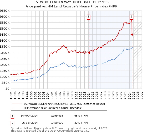 15, WOOLFENDEN WAY, ROCHDALE, OL12 9SS: Price paid vs HM Land Registry's House Price Index