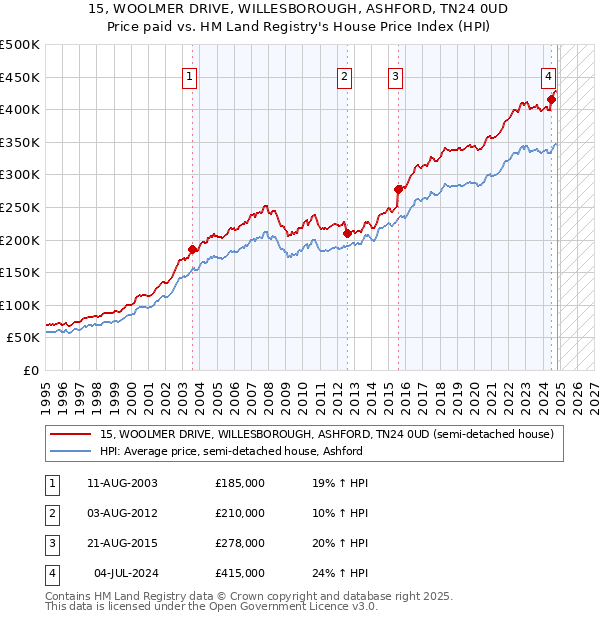 15, WOOLMER DRIVE, WILLESBOROUGH, ASHFORD, TN24 0UD: Price paid vs HM Land Registry's House Price Index