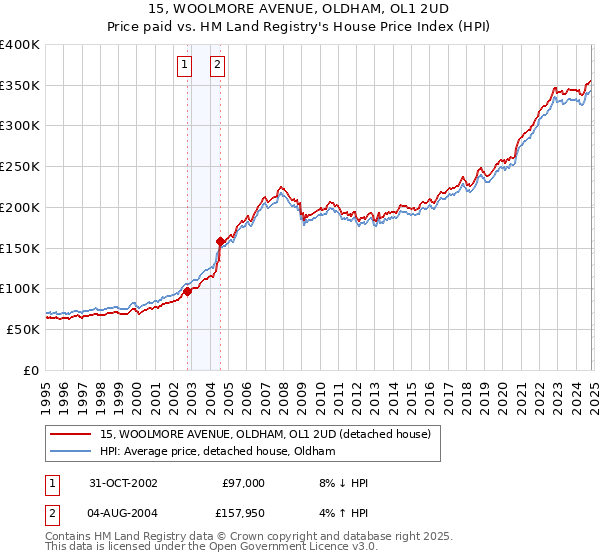 15, WOOLMORE AVENUE, OLDHAM, OL1 2UD: Price paid vs HM Land Registry's House Price Index