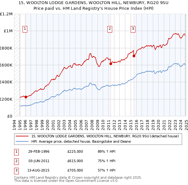 15, WOOLTON LODGE GARDENS, WOOLTON HILL, NEWBURY, RG20 9SU: Price paid vs HM Land Registry's House Price Index