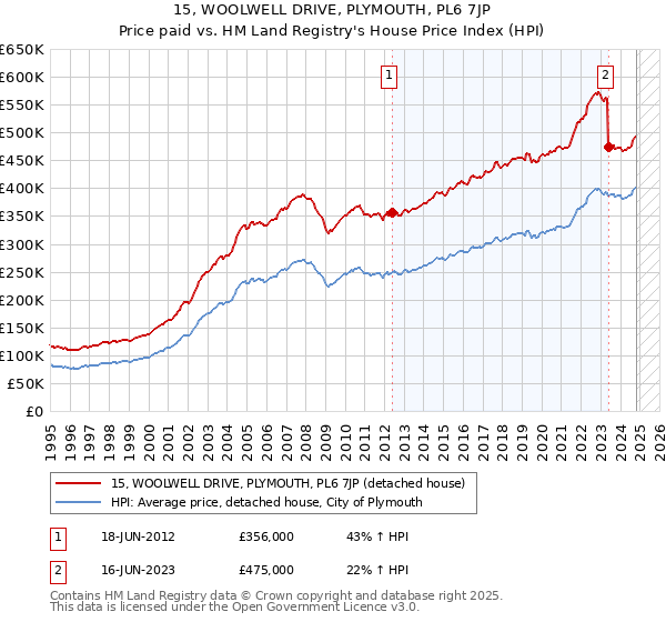 15, WOOLWELL DRIVE, PLYMOUTH, PL6 7JP: Price paid vs HM Land Registry's House Price Index