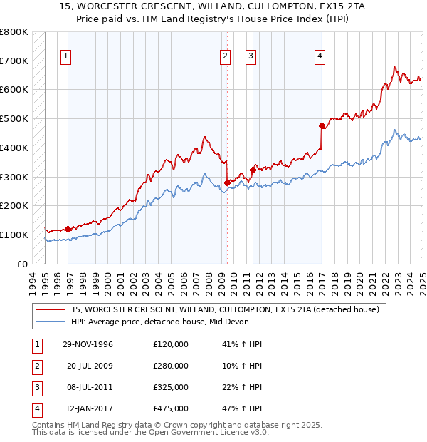 15, WORCESTER CRESCENT, WILLAND, CULLOMPTON, EX15 2TA: Price paid vs HM Land Registry's House Price Index