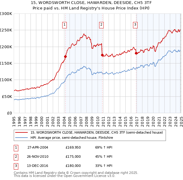 15, WORDSWORTH CLOSE, HAWARDEN, DEESIDE, CH5 3TF: Price paid vs HM Land Registry's House Price Index