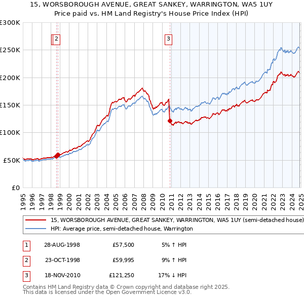 15, WORSBOROUGH AVENUE, GREAT SANKEY, WARRINGTON, WA5 1UY: Price paid vs HM Land Registry's House Price Index