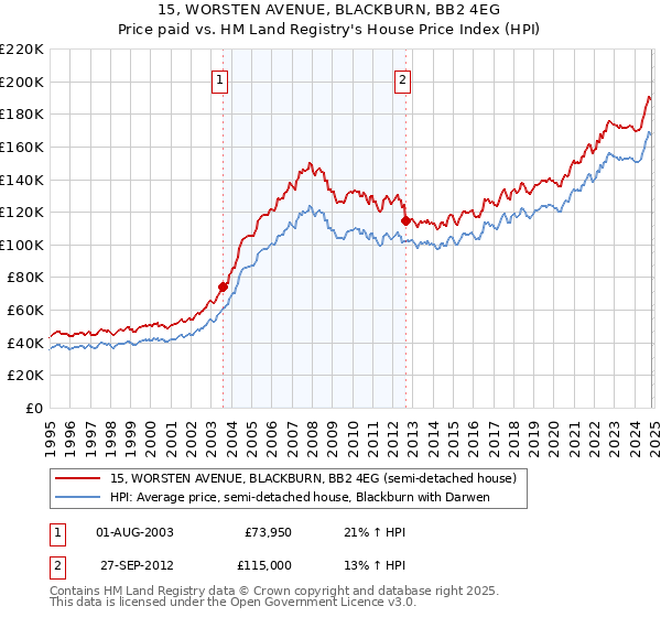 15, WORSTEN AVENUE, BLACKBURN, BB2 4EG: Price paid vs HM Land Registry's House Price Index