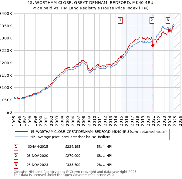 15, WORTHAM CLOSE, GREAT DENHAM, BEDFORD, MK40 4RU: Price paid vs HM Land Registry's House Price Index