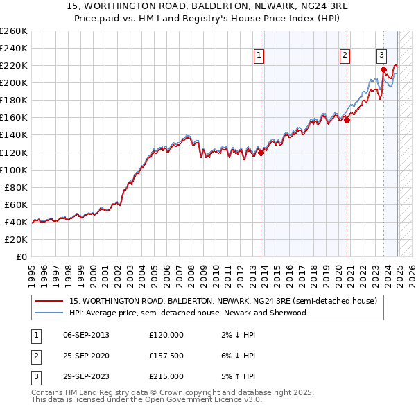 15, WORTHINGTON ROAD, BALDERTON, NEWARK, NG24 3RE: Price paid vs HM Land Registry's House Price Index