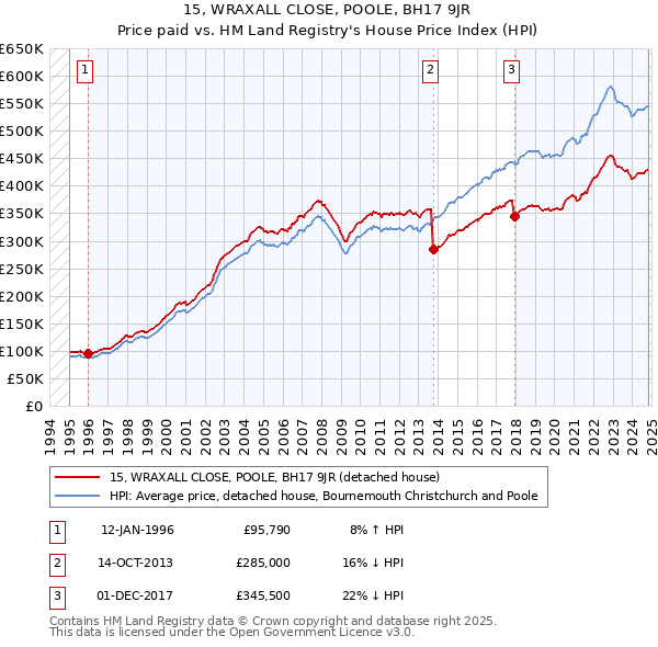 15, WRAXALL CLOSE, POOLE, BH17 9JR: Price paid vs HM Land Registry's House Price Index