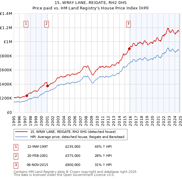 15, WRAY LANE, REIGATE, RH2 0HS: Price paid vs HM Land Registry's House Price Index