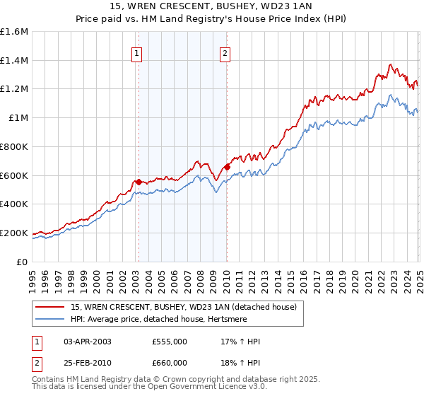 15, WREN CRESCENT, BUSHEY, WD23 1AN: Price paid vs HM Land Registry's House Price Index