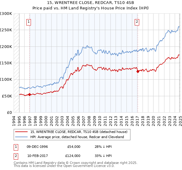 15, WRENTREE CLOSE, REDCAR, TS10 4SB: Price paid vs HM Land Registry's House Price Index