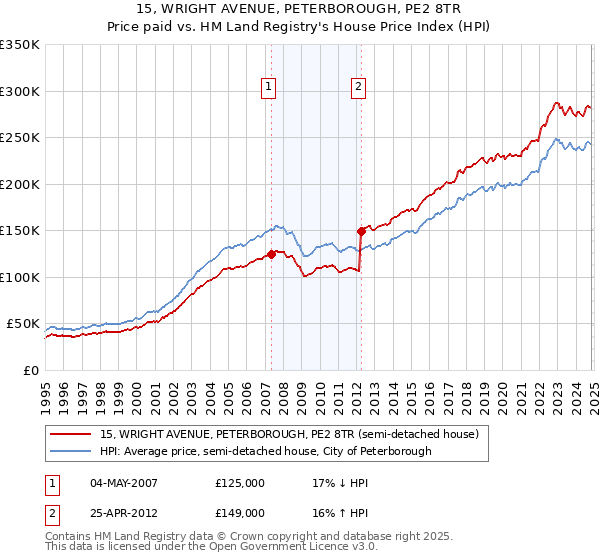 15, WRIGHT AVENUE, PETERBOROUGH, PE2 8TR: Price paid vs HM Land Registry's House Price Index