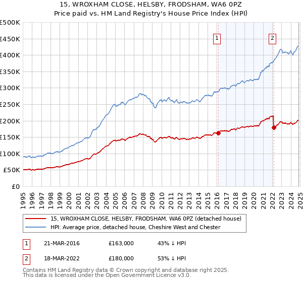 15, WROXHAM CLOSE, HELSBY, FRODSHAM, WA6 0PZ: Price paid vs HM Land Registry's House Price Index