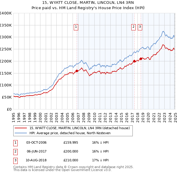 15, WYATT CLOSE, MARTIN, LINCOLN, LN4 3RN: Price paid vs HM Land Registry's House Price Index