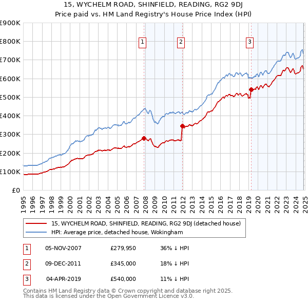 15, WYCHELM ROAD, SHINFIELD, READING, RG2 9DJ: Price paid vs HM Land Registry's House Price Index