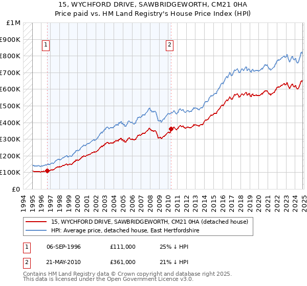 15, WYCHFORD DRIVE, SAWBRIDGEWORTH, CM21 0HA: Price paid vs HM Land Registry's House Price Index