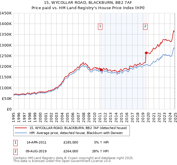 15, WYCOLLAR ROAD, BLACKBURN, BB2 7AF: Price paid vs HM Land Registry's House Price Index