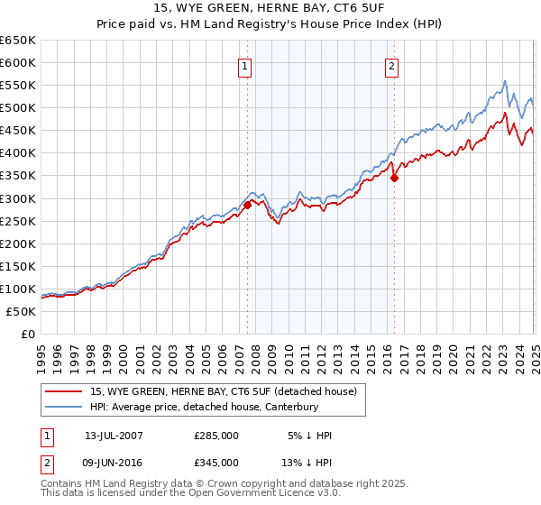 15, WYE GREEN, HERNE BAY, CT6 5UF: Price paid vs HM Land Registry's House Price Index