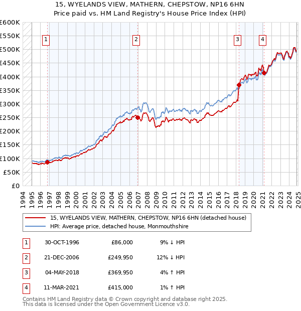 15, WYELANDS VIEW, MATHERN, CHEPSTOW, NP16 6HN: Price paid vs HM Land Registry's House Price Index