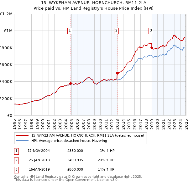 15, WYKEHAM AVENUE, HORNCHURCH, RM11 2LA: Price paid vs HM Land Registry's House Price Index