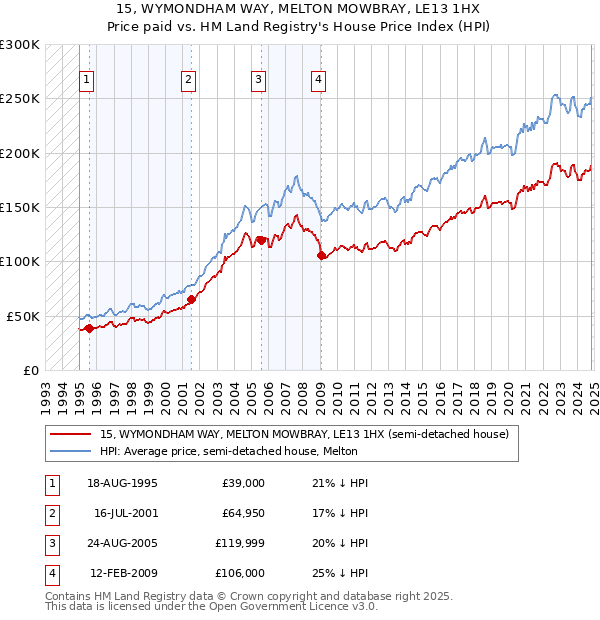 15, WYMONDHAM WAY, MELTON MOWBRAY, LE13 1HX: Price paid vs HM Land Registry's House Price Index