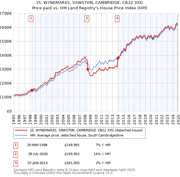 15, WYNEMARES, SAWSTON, CAMBRIDGE, CB22 3XG: Price paid vs HM Land Registry's House Price Index