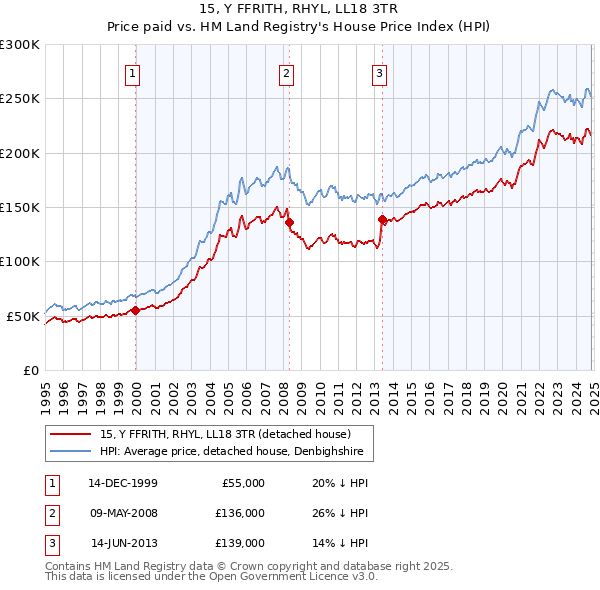 15, Y FFRITH, RHYL, LL18 3TR: Price paid vs HM Land Registry's House Price Index