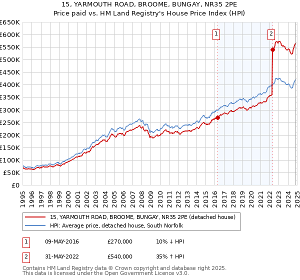 15, YARMOUTH ROAD, BROOME, BUNGAY, NR35 2PE: Price paid vs HM Land Registry's House Price Index